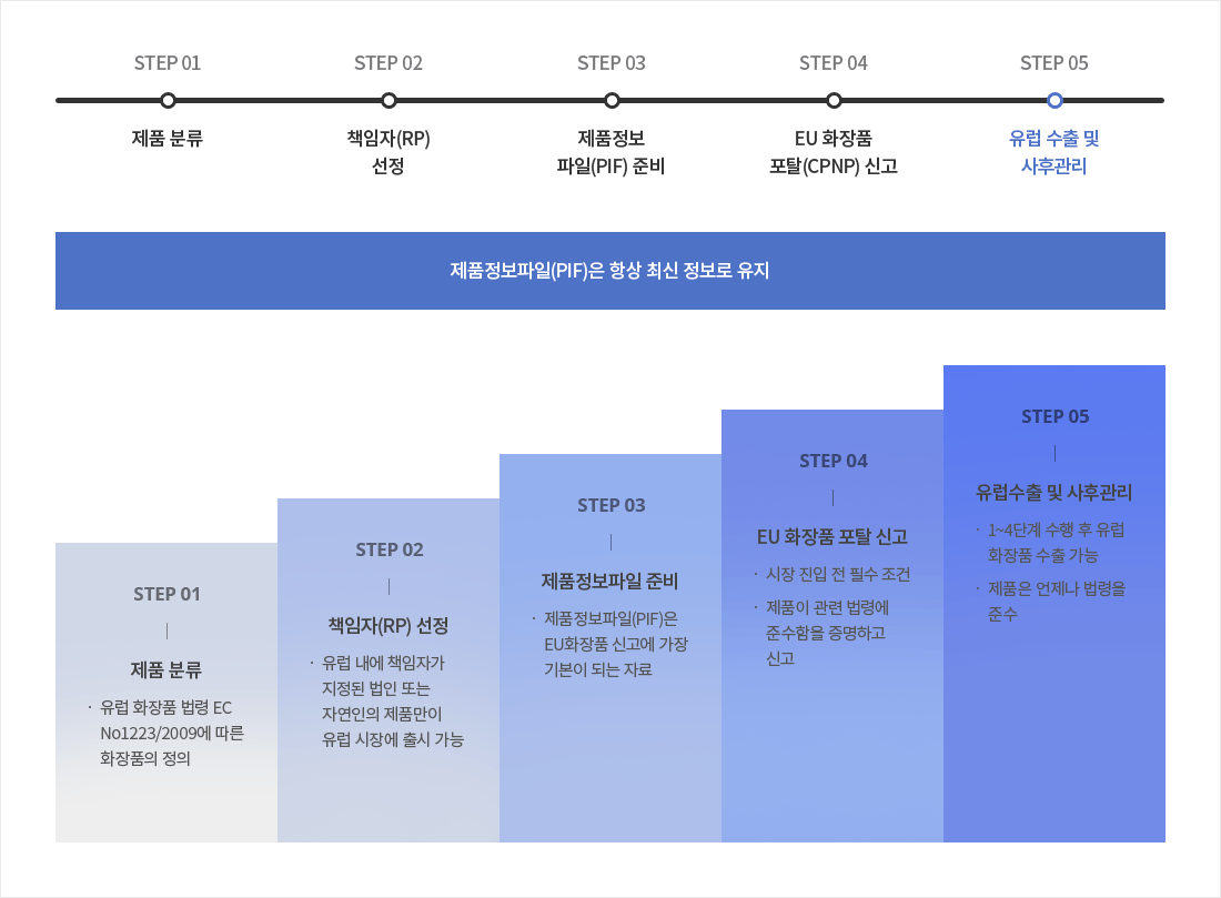 step 01 (제품분류) - 유럽 화장품 법령 EC No1223/2009에 따른 화장품의 정의 , step 02 (책임자(RP) 선정) - 유럽 내에 책임자가 지정된 법인 또는 자연인의 제품만이 유럽 시장에 출시 가능 , step 03 (제품정보파일 준비) - 제품정보파일(PIF)은 EU화장품 신고에 가장 기본이 되는 자료 , step 04 (EU 화장품 포탈 신고) - 시장 진입 전 필수 조건, 제품이 관련 법령에 준수함을 증명하고 신고, step 05 (유럽수출 및 사후관리) - 1~4단계 수행 후 유럽 화장품 수출 가능 , 제품은 언제나 법령을 준수 / 제품정보파일(PIF)은 항상 최신 정보로 유지한다