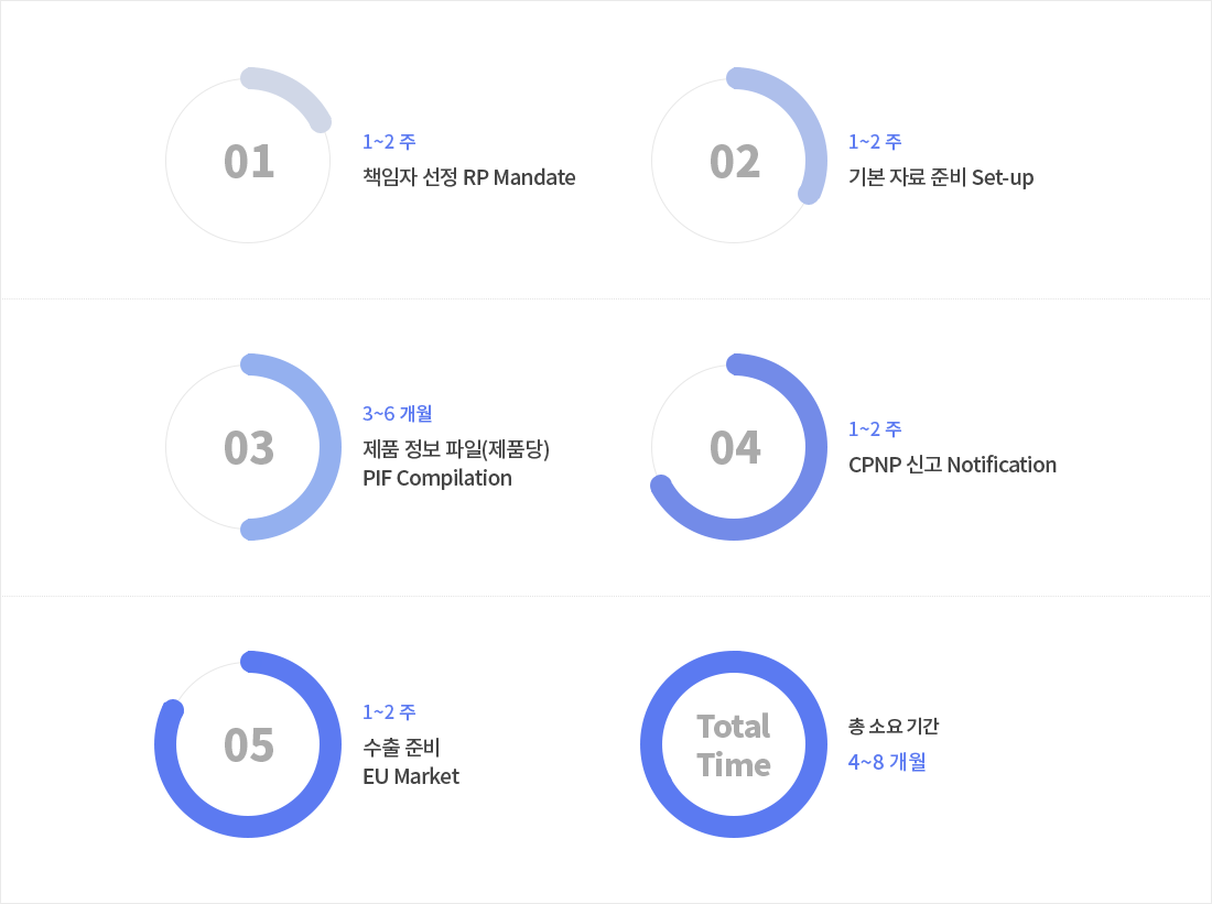 1. 1~2주 - 책임자 선정 RP Mandate, 2. 1~2주 - 기본 자료 준비 Set-up , 3. 3~6개월 - 제품 정보 파일(제품당) PIF Compilation , 4. 1~2 주 - CPNP 신고 Notification , 5. 1~2 주 - 수출 준비 EU Market , total time -총 소요기간 - 4~8개월.