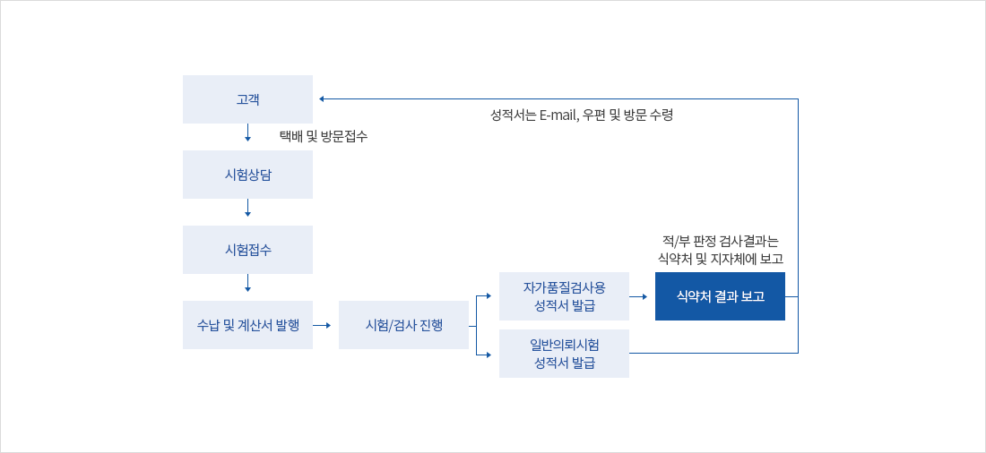 고객-> 시험상담-> 시험접수-> 수납 및 계산서 발행 -> 시험/검사 진행 -> 1. 자가 품질검사용 성적서 발급 -> 식약처 결과보고 (적/부 판정 검사결과는 식약처 및 지자체에 보고) / 2. 일반의뢰시험 성적서 발급  ->고객(성적서는  E-mail, 우편 및 방문 수령)