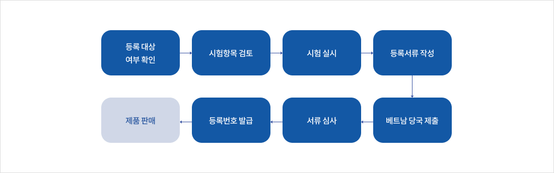 베트남 식품 등록 절차