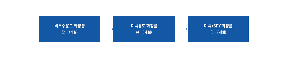 비특수용도 화장품(2~3개월) → 미백용도 화장품(4~5개월) → 미백+SPY화장품(6~7개월)