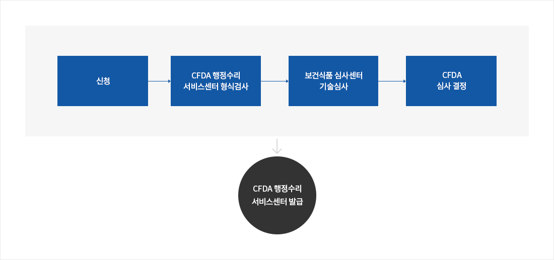 신청 → CFDA 행정수리,서비스센터 형식검사 → 보건식품 심사센터 기술심사 → CFDA 심사결정 → CFDA 행정수리 서비스센터 발급