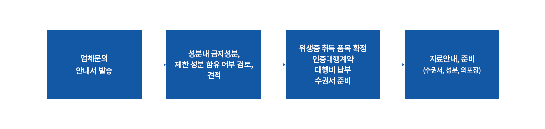 업체문의(안내서 발송) → 성분내 금지성분, 제한 성분 함유 여부 검토, 견적 → 위생증 취득 품목 확정/인증대행계약/대행비납부/수권서 준비 → 자료안내, 준비(수권서, 성분, 외포장)
