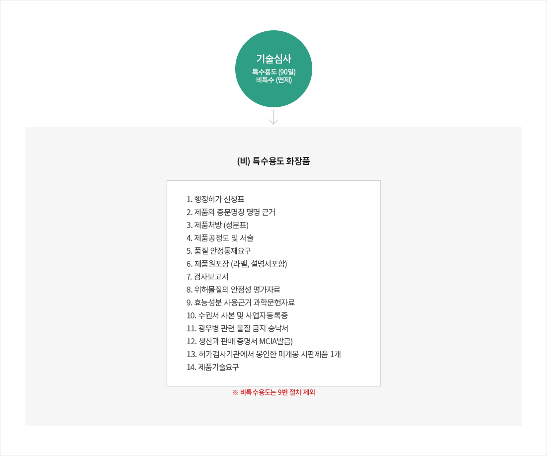 기술심사 절차도