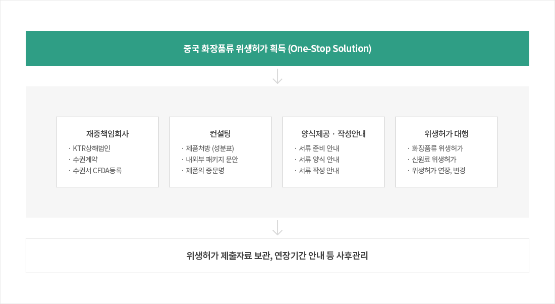화장품류 위생허가를 위한 원스탑 솔루션 절차도