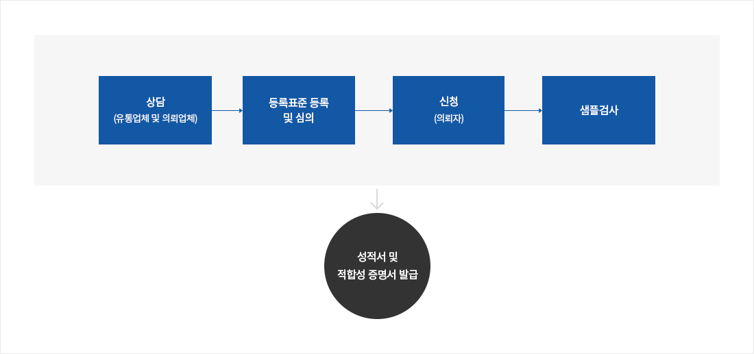 상담(유통업체 및 의뢰업체) → 등록표준 등록 및 심의 → 신청(의뢰자) → 샘플검사 → 성적서 및 적합성 증명서 발급