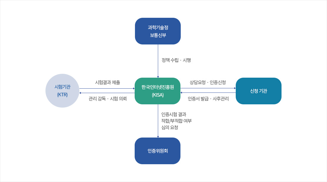 KISA 인증 절차 흐름도. 중앙에 한국인터넷진흥원 KISA가 있고, 
과학기술정보통신부와 정책 수립·시행으로 연결됨. 
신청 기관은 상담 요청과 인증 신청을 하며, KISA는 인증서 발급과 사후 관리를 담당. 
시험기관 KTR은 관리 감독과 시험 의뢰를 수행하고 시험 결과를 제출. 
인증위원회는 인증시험 결과의 적합·부적합 여부를 심의 요청받아 결정함.