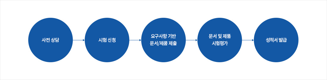 사전 상담 -> 시험 신청 -> 요구사항 기반 문서/제품 제출 -> 문서 및 제품 시험평가 -> 성적서 발급