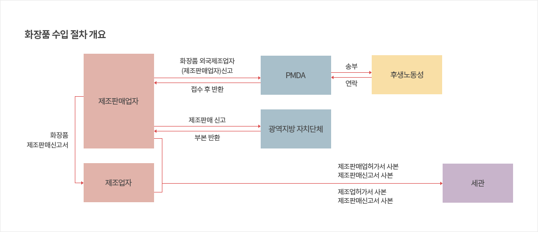 제조판매업자:  화장품 제조판매 신고서를 제출합니다. 화장품 외국제조업자 (제조판매업자) 신고를 진행합니다. 이 과정에서 접수 후 일부 서류가 반환됩니다./ 제조업자: 제조업자 역시 화장품 제조판매 신고서를 제출합니다./ PMDA (Pharmaceuticals and Medical Devices Agency): 제조판매 신고가 PMDA로 송부됩니다. 광역지방 자치단체에 관련 서류가 전달되고 처리됩니다. 일부 서류는 다시 반환됩니다./ 후생노동성: PMDA에서 후생노동성으로 관련 사항이 연락됩니다./ 세관: 제조판매업허가서 사본, 제조판매신고서 사본, 제조업허가서 사본 등이 세관으로 제출됩니다. 이는 수입 절차의 마지막 단계로, 세관에서 서류를 처리하고 허가 절차를 완료합니다.