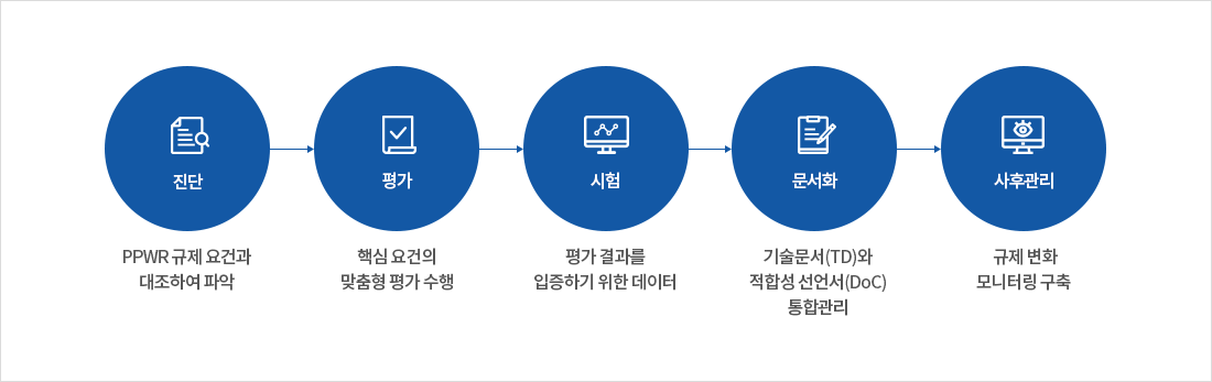 진단(PPWR 규제 요건과 대조하여 파악) → 평가(핵심 요건의 맞춤형 평가 수행) → 시험(평가 결과를 입증하기 위한 데이터) → 문서화(기술문서(TD)와 적합성 선언서(DoC) 통합관리) → 사후관리(규제 변화 모니터링 구축)